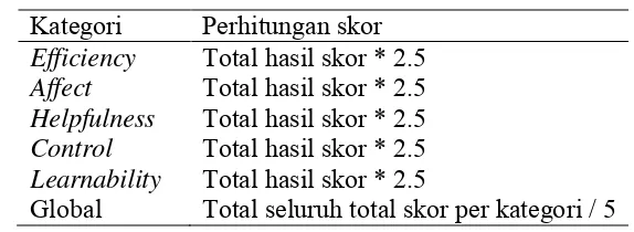 Tabel 1  Perhitungan skor SUMI 