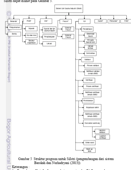Gambar 5  Struktur program untuk SiIstri (pengembangan dari sistem 