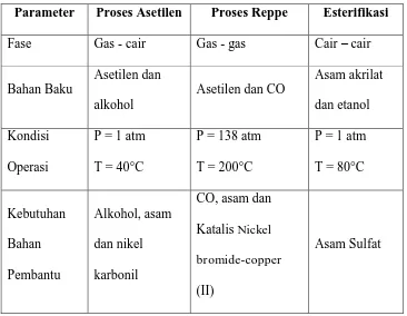Tabel 1.3  Perbandingan Proses Pembuatan Etil Akrilat 