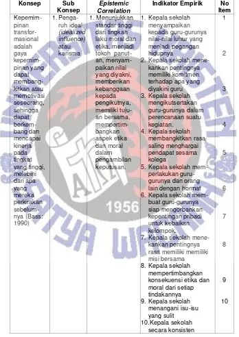 Tabel 3.2 Indikator Empirik Kepemimpinan  Transformasional 