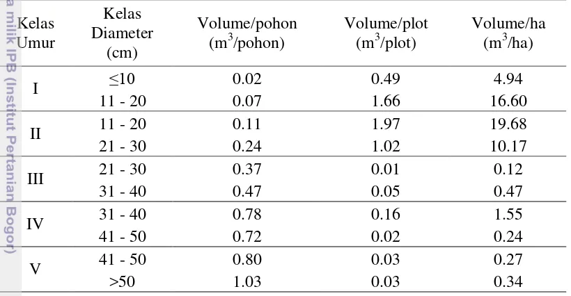 Tabel 5  Rata-rata potensi tegakan jati berdasarkan kelas umur dan kelas diameter 