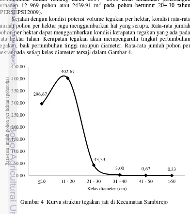 Gambar 4  Kurva struktur tegakan jati di Kecamatan Sambirejo 