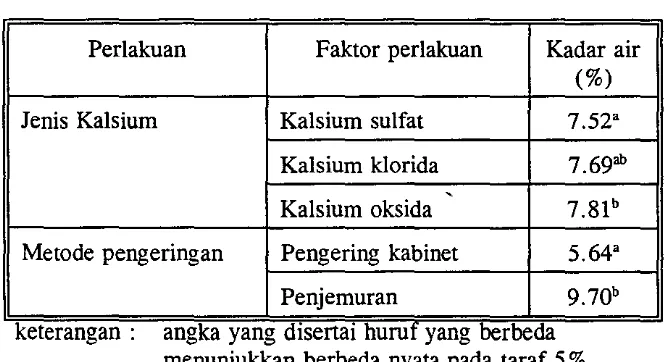 Tabel 2. Pengaruh perlakuan jenis kalsium dan metode 