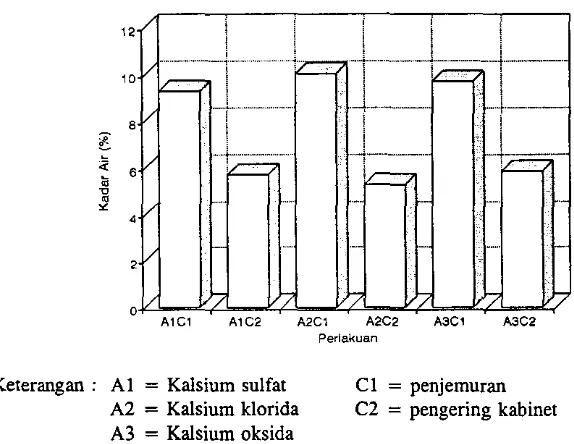 Gambar 2. Histogram pengaruh perendaman jenis kalsium dan metoda pengering 