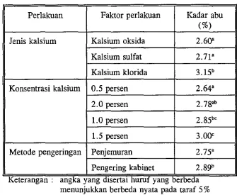 Tabel 3. Pengaruh perlakuan jenis dan konsentrasi kalsium serta metode pengeringan terhadap kadar abu keripik kentang 