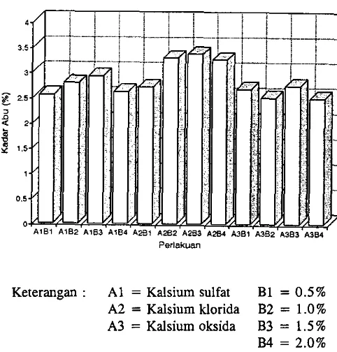 Gambar 3. Histogram pengaruh perJakuan jenis dan konsentrasi kalsium 