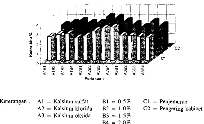 Gambar 4. Histogram pengaruh perlakuan jenis dan konsentrasi kalsium serta metode pengeringan terhadap kadar abu keripik kentang 