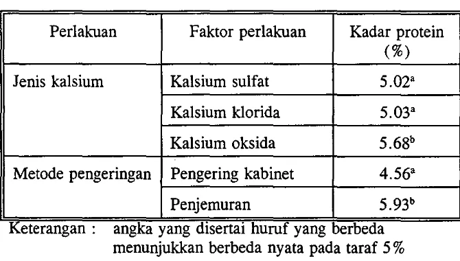 Tabel 4. Pengaruh perlakuan jenis kalsium dan metode pengeringan kadar protein keripik kentang 