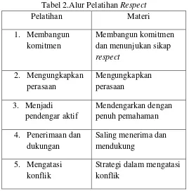 Tabel 2.Alur Pelatihan Respect  
