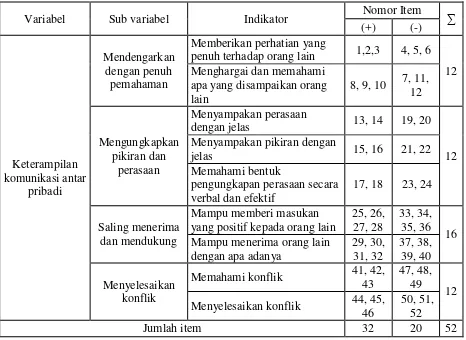 Tabel 5. Kisi-Kisi Instrumen Keterampilan Komunikasi Antar Pribadi 