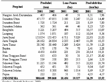 Tabel 2 Produksi, Luas Panen, dan Produktivitas Wortel di Indonesia 