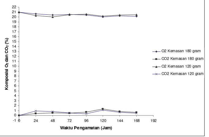 Gambar 28 Laju komposisi O2 (%) dan CO2 (%) rajangan wortel segar dalam kemasan terpilih suhu 5 0C