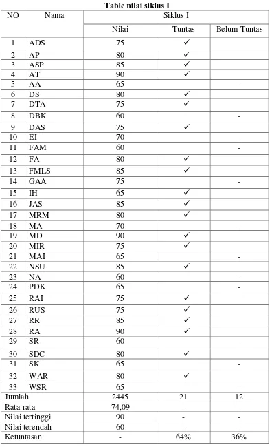 Table nilai siklus I 