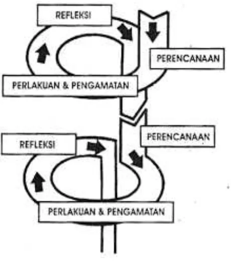 Gambar 2. Desain Penelitian Menurut Kemmis dan Mc. Taggart 