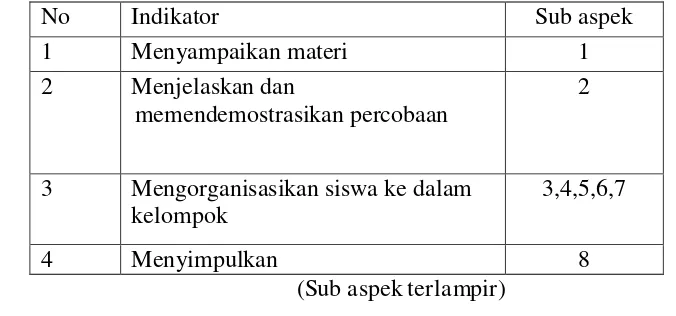 Tabel 1. Kisi-kisi lembar observasi guru pada pembelajaran IPA dengan model 
