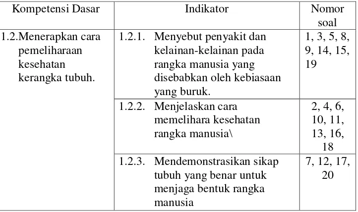Tabel 3. Kisi-kisi lembar soal tes pada pembelajaran IPA dengan model 