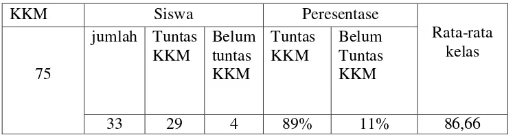 Tabel 8. Data Jumlah siswa Siklus II 