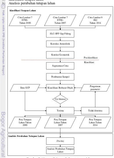 Gambar 3 Alur analisis perubahan tutupan lahan 