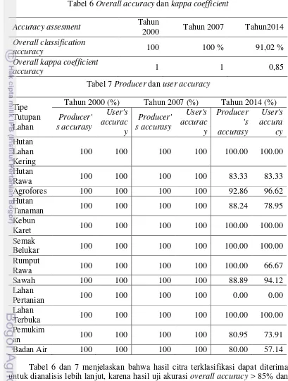 Tabel 6 Overall accuracy dan kappa coefficient 