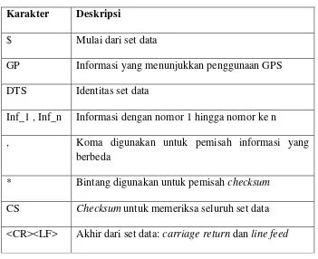 Tabel 2.1. Penjelasan fungsi karakter dari set data NMEA 