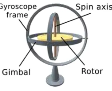 Gambar 2.18. Sistem mekanikal pada gyroscope [18]
