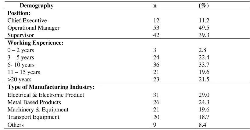 Table 1. Demography of employers 