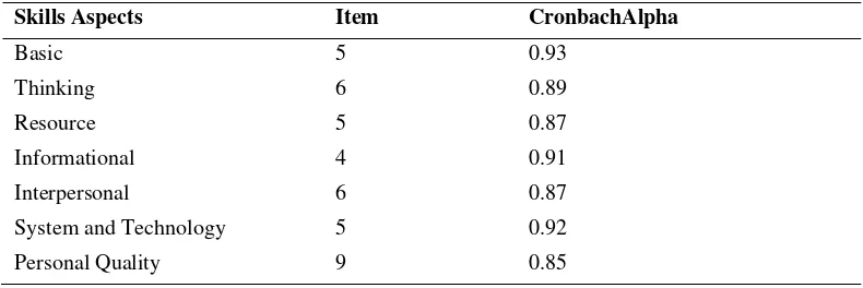 Table 2. Cronbach Alpha Values 