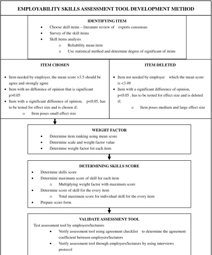 Figure 1. Employability Skill Assessment Tool Development Method 