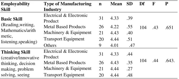 Table 3. Employability Skills according to its importance 