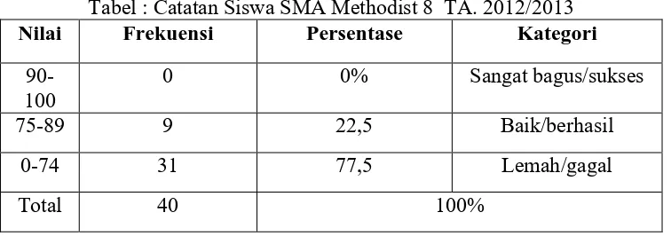 Tabel : Catatan Siswa SMA Methodist 8  TA. 2012/2013 Frekuensi Persentase  Kategori  