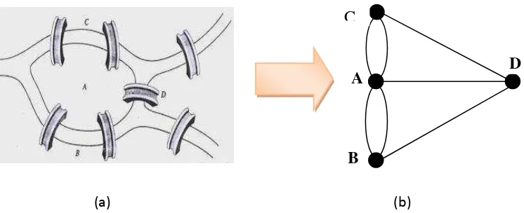 Gambar 1. (a) Jembatan Konigsberg dan (b) graf yang mempresentasikan 