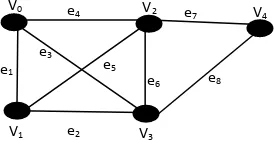 Gambar 5. Contoh walk dari graf G adalah (v0e1 v1e5 v2e4v0e3 v3e8 v4) 