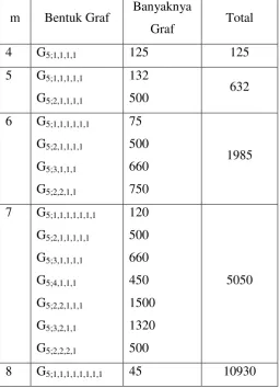 Tabel 1. Jumlah graf terhubung berlabel tanpa loop dengan n= 5 dan 4   m   10. 