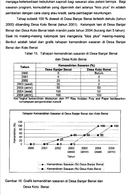 Tabel 15. Tahapan kernandirian sasaran di Desa Banjar Benai 