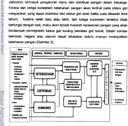 Gambar 2 Sistem ketahanan pangan menurut Dewan Ketahanan Pangan (2006) 