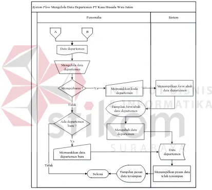 Gambar 4.5 System Flow Mengelola Data Departemen 