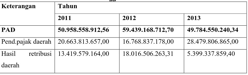 Tabel. 5 Perhitungan Rasio Kemandirian Pemkab Labuhan Batu Tahun Anggaran 2011 – 2013 