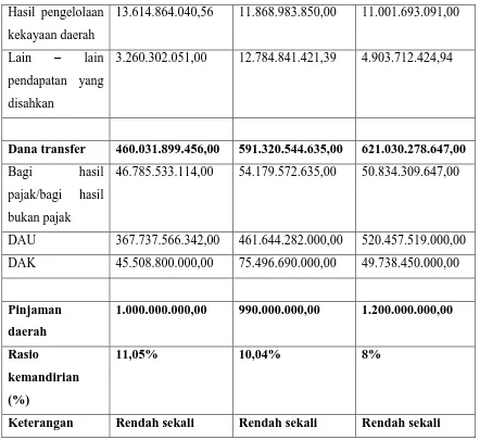 Tabel. 6  Penilaian Tingkat Kemampuan dan Kemandirian Keuangan Daerah 