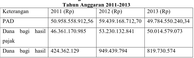 Tabel. 13  Perhitungan DSCR Pemkab Labuhan Batu Tahun Anggaran 2011-2013 