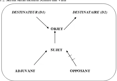 Tabel 2. Skema Aktan menurut Schmitt dan Viala 