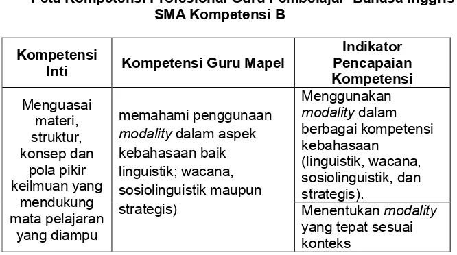 Tabel 1 Peta Kompetensi Profesional Guru Pembelajar  Bahasa Inggris 