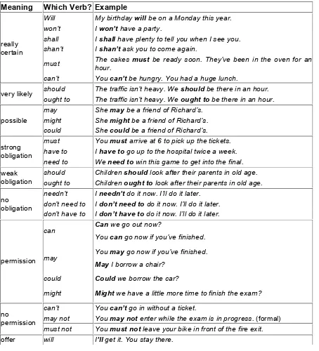 Table 3 Modality in the sentence 