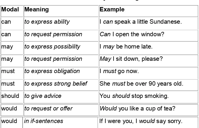 Table 21 Modality & Tenses 