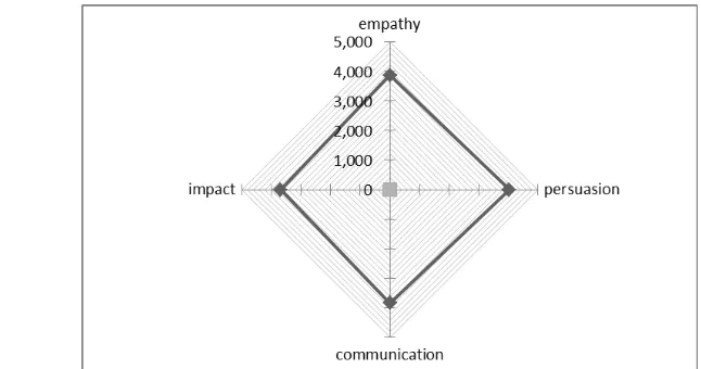 Gambar 4 Grafik hasil analisis efektivitas iklan dengan metode EPIC Model 