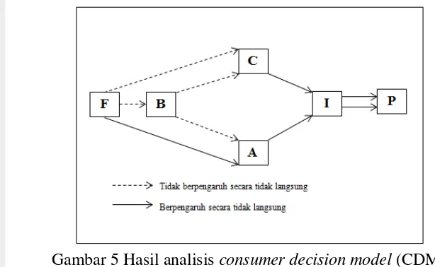 Gambar 5 Hasil analisis consumer decision model (CDM) 