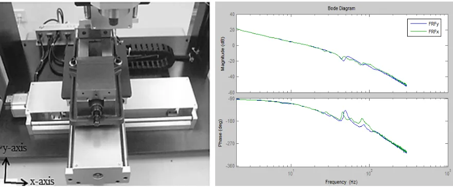 Figure 1: Ball screw drive XY milling table.       Fig. 2. FRF measurements of x- and y-axes