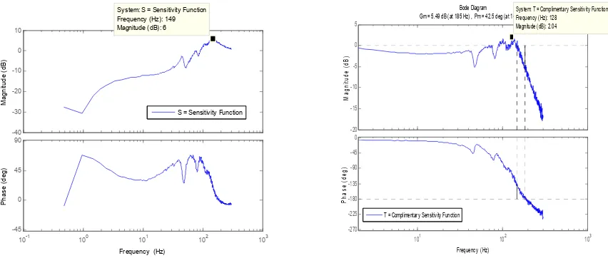 Fig. 4. Max. Peak Sensitivity Function ( = 6dB) 