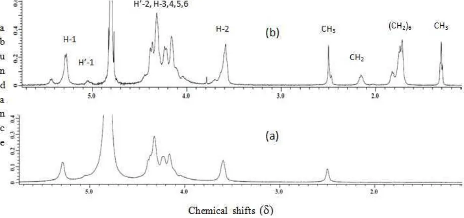 Figure 4  The 1H NMR spectrum at 70 °C: chitosan (a), N-octylchitosan (b) 