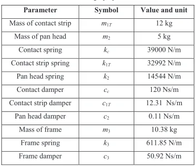 Table 2. Pantograph parameters.