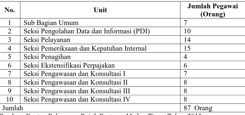 Tabel II.1. Jumlah Pegawai KPP Pratama Medan Timur 